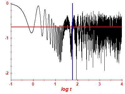 Survival probability log